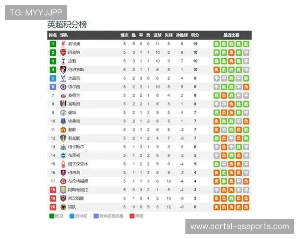 欧冠联赛阶段第4轮战罢,英超球队取得5胜1平佳绩 欧冠联赛阶段第4轮战罢,英超球队取得5胜1平佳绩