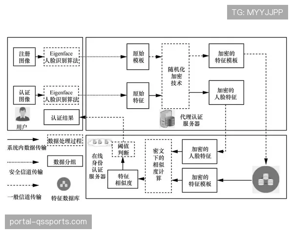 生物特征编码技术保护个人隐私 符合数据监管要求